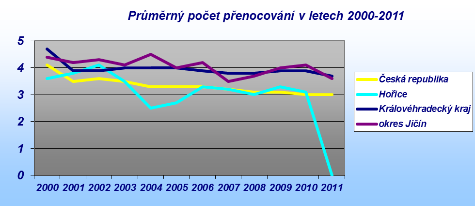 Srovnání vývoje průměrného počtu přenocování poukazuje na to, že Hořice se v roce 2006 vyrovnaly průměrným ukazatelům za Českou republiku a tento trend se s drobnými výkyvy udržuje dosud (propad v