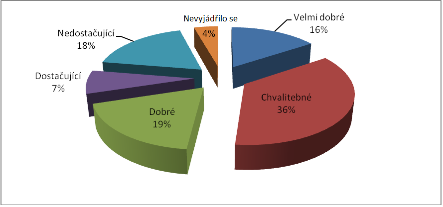 než u předchozích otázek, ale i přesto se dá říci, že jsou návštěvníci víceméně spokojeni. Ovšem s tím, že v oblasti informovanosti je také co zlepšovat.