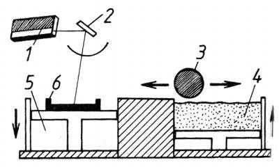 Obrázek č. 1: Schéma zařízení pro technologii SLS (1 - laser, 2 zrcátko, 3 válec pro dopravu prášku materiálu obrobku, 4 zásobník prášku, 5 pracovní komora, 6 vyráběná součást) (9) 2.