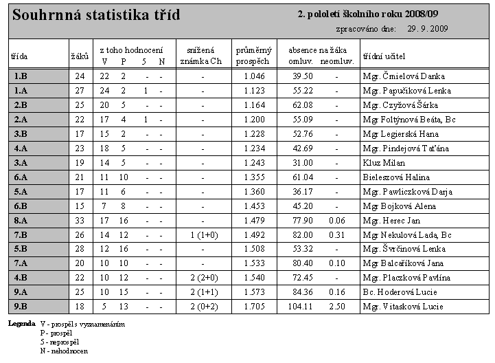 5. Údaje o výsledcích vzdělávání žáků a) tabulka prospěchu počty ţáků jsou uvedeny k 30.6.2008 Jak je z tabulky patrné, celkově na naší škole prospělo 65% ţáků s vyznamenáním.