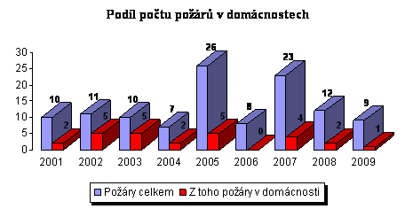 odborné přípravy členové jednotky SDH také připravili a provedli 1 taktické cvičení zaměřené na zásah v neznámém objektu v noci za snížené viditelnosti.