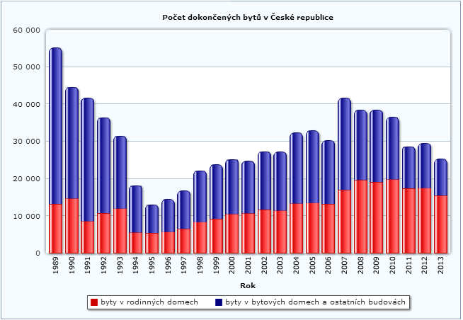 V roce 2011 je sice ekonomika státu na vzrůstu, ale stavebnictví prožívá stále recesi, to hlavně díky inflaci a zvyšovaní úrokových sazeb hypotečních úvěrů.