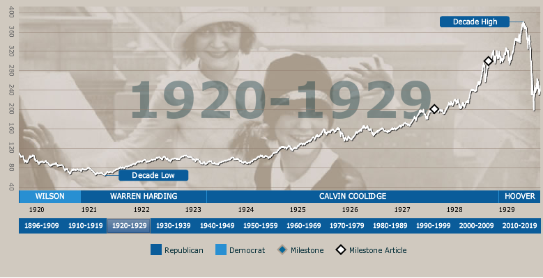 Příliš velká závislost ekonomiky USA na spotřebě luxusního, zbytného zboží 9 Graf 1 Vývoj DJIA v letech 1920 1929 Zdroj: Down Jones Industrial Average leasing center. [online] dne 28.