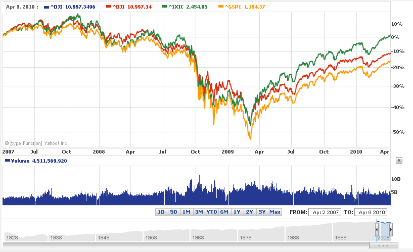 Graf číslo 3. Vývoj nejvýznamnější indexů Amerického trhu v období duben 2007 až duben 2010. Zdroj: www.finance.yahoo.com [Online] 28. dubna 2010, http://finance.yahoo.com/echarts?