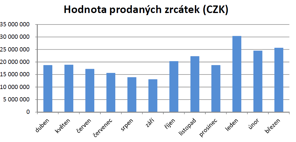 dosahovaly 83,196 mil. Kč. Co se týká počtu prodaných zrcátek, nejvíce jich bylo prodáno v roce 2009, a to firmě Magna Slovteca, s. r. o.