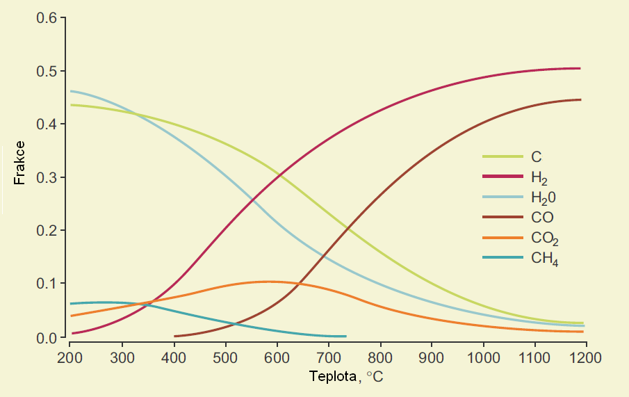 Při teplotě 600 o C může být reakce zapsána takto: C 20 H 32 O 10 + 2O 2 + 6H 2 O 12,90C + 4,27CO 2 + 2,32CO + 11,85H 2 + 0,51CH 4 + 9,14H 2 O -1,9 kj energie (2) Při teplotě 1200 o C může být reakce