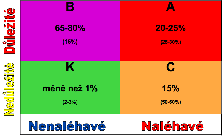 Eisenhowerův princip Eisenhoweruv princip pomáhá se správným nastavením priorit.