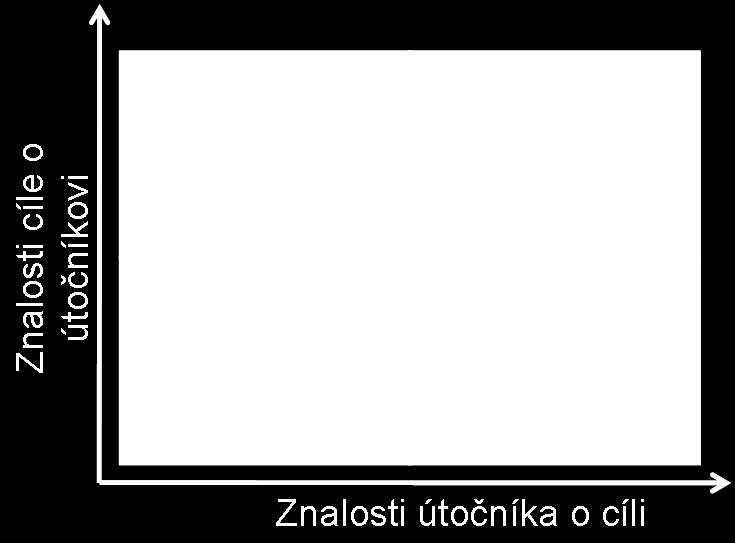 Penetrační testy Tandem penetrační tým a IT tým jsou předem informováni o všech detailech PT (rozsah, hloubka, doba) a na test jsou připraveni.