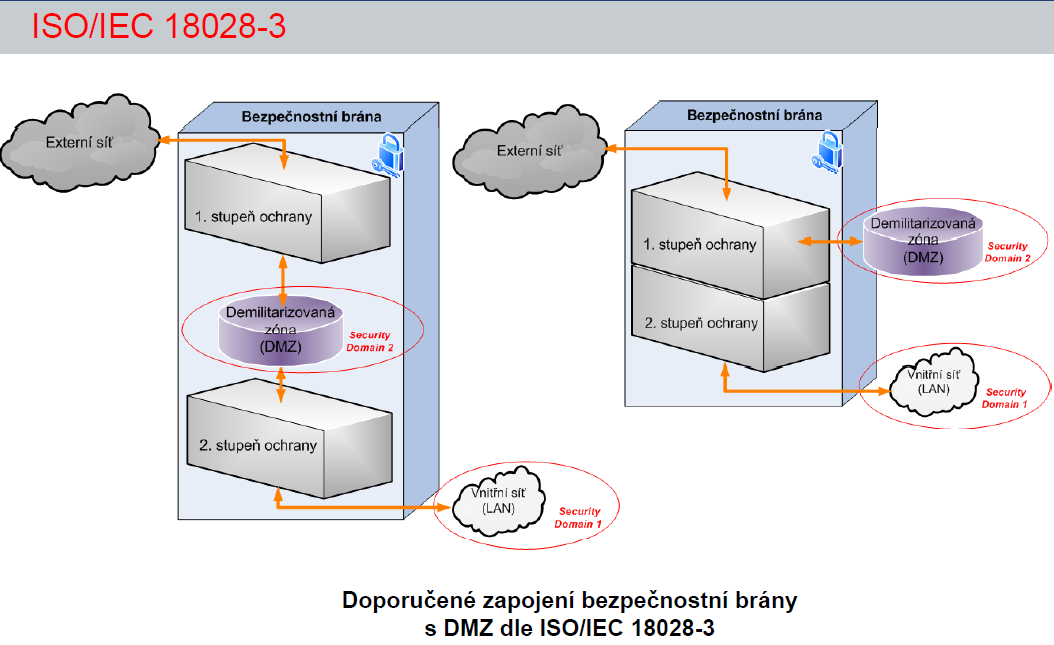 Securing communications between