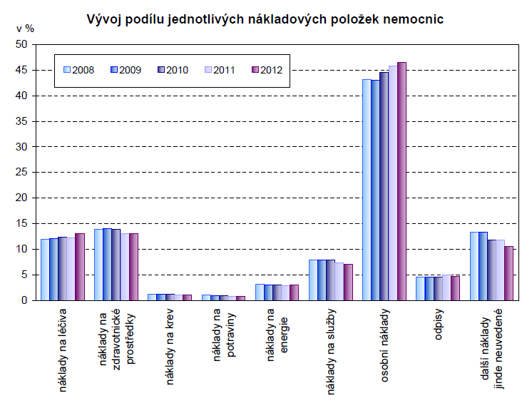 NÁKLADY NA ZDRAVOTNICKÉ PROSTŘEDKY Celkem cca 23 mld.