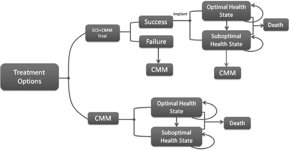 NEUROMODULACE U CHRONICKÝCH BOLESTÍ Pacienti s FBSS, CRPS, refrakterní AP SCS vs.