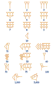 Babylonian Numbers The Babylonians also used clay for writing. They incised numbers with a stylus that left wedge-shaped marks.