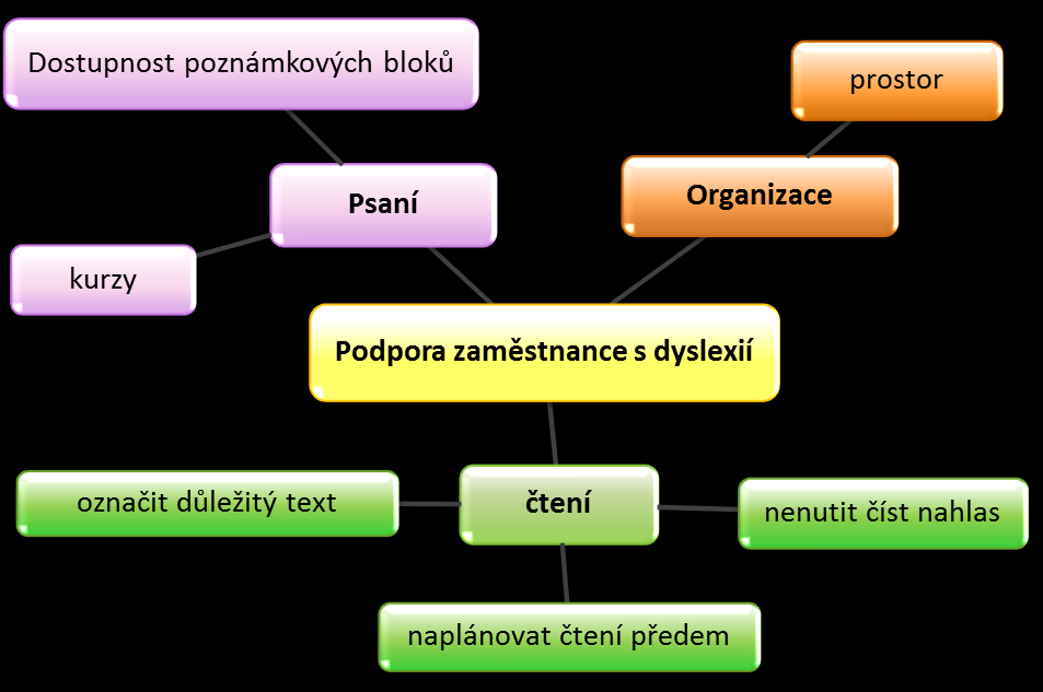 2. Text rozdělený do bodů Podpora zaměstnance s dyslexií 1. Čtení a. Označte prioritní texty b. Čtení naplánujte předem c.