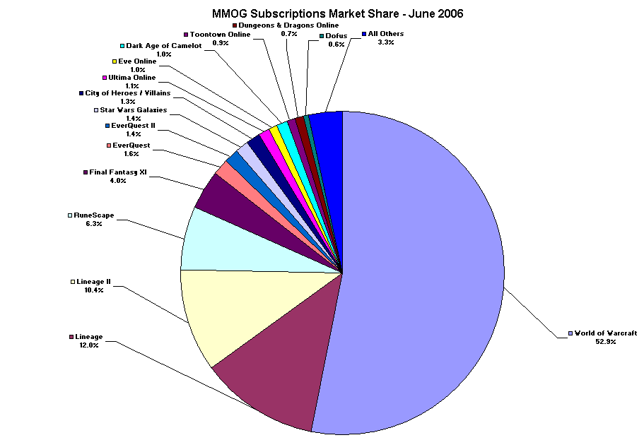 Graf 1 Rozložení předplatitelů MMOG dle žánrů, zdroj: MMOG Chart [www.mmogchart.