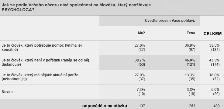 Tab. 3: Jak podle respondentů vnímá společnost klient psychologa Diskuse Uváděné výzkumné šetření, realizovaném prostřednictvím internetu, mělo za cíl zmonitorovat postoje veřejnosti k psychologům a