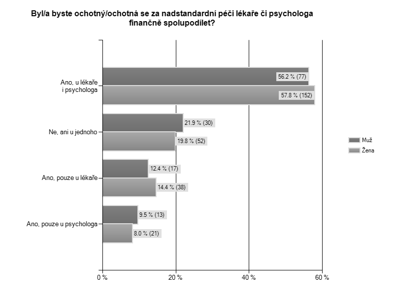 Názor, že profese lékaře je prestižnější, než profese psychologa sdílí 62 % mužů a 61,3 % žen všech věkových kategorií, zatímco odpověď nedokážu posoudit zvolilo 28,5 % žen a 26,3 % mužů.