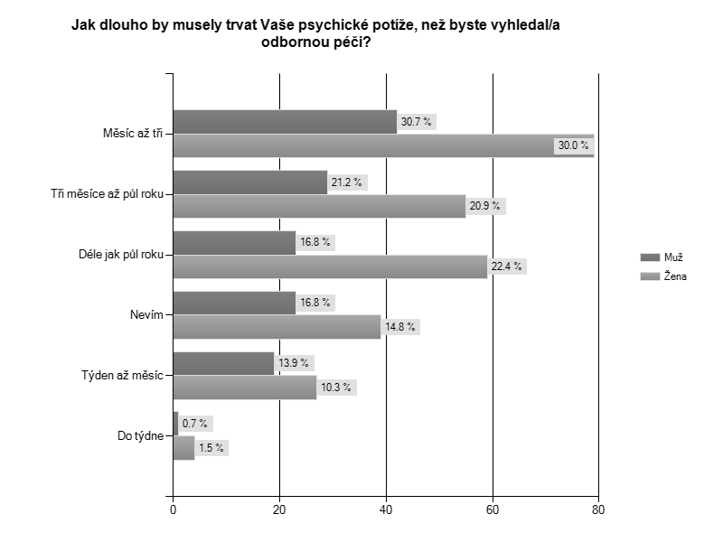 Ochota svěřit se do péče psychologa a lékaře Tabulka níže uvádí, že 93,5 % žen a 84,7 % mužů by se v případě psychických potíží bylo ochotní svěřit do péče lékaře či psychologa (viz tab. 2).