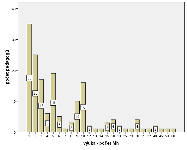 Graf 7 Graf 8 rozděluje učitele se zkušeností s