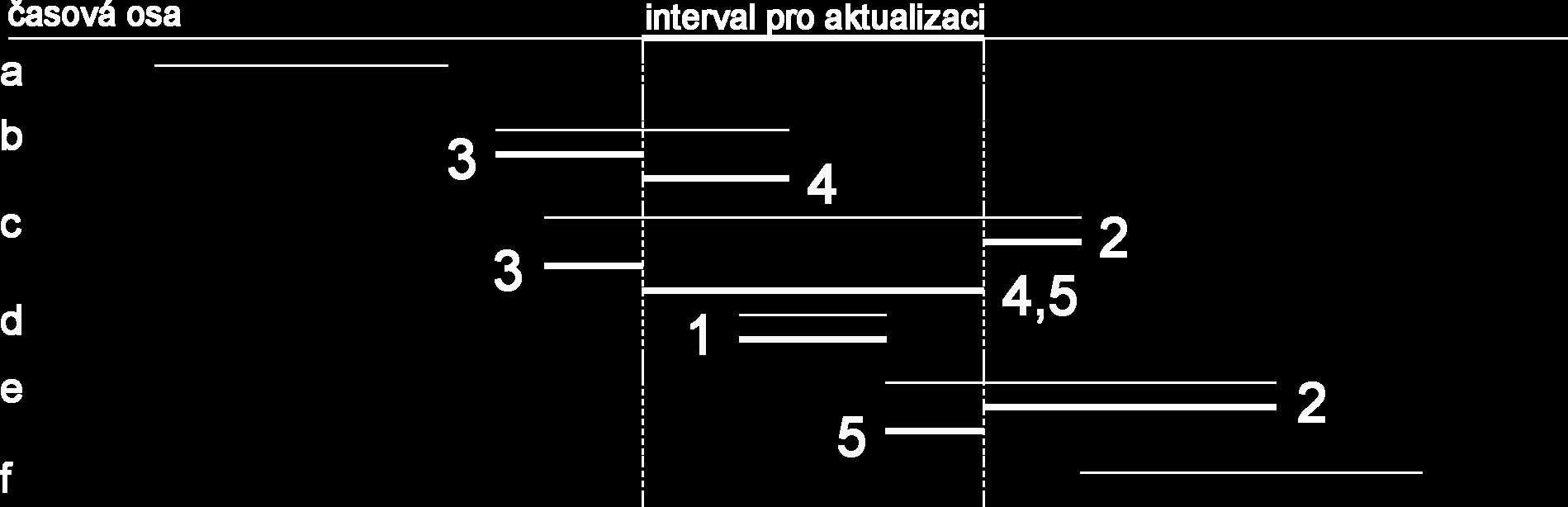 Aktualizace ve stavové tabulce V případech (b) a (e) bude aktualizována platnost u fyzického záznamu se starými daty a vložen další fyzický záznam s novými daty a novou platností.