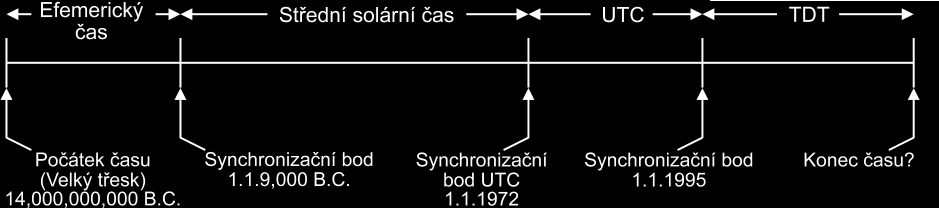 Časová ontologie v jazyce (A)TSQL2 Časová osa v (A)TSQL2 je na obou koncích omezená. Okamžik na časové ose (instant) lze určit pouze přibližně, může být přesnější než nejmenší jednotka času, tvz.