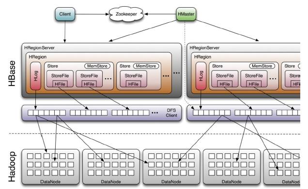 Hadoop. Základním kamenem, který se stará o požadavky klientů, je zde tzv. Region Server, který spravuje jednotlivé regiony (tabulka má více regionů).