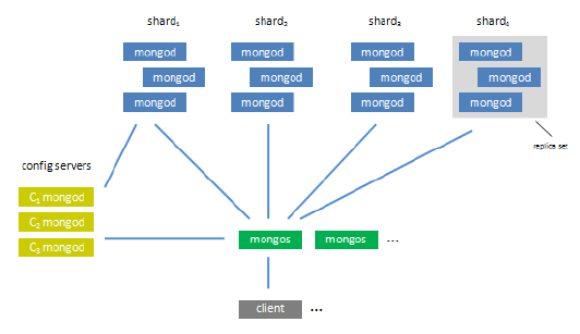 Obrázek 7 MongoDB cluster[11] Jako prostředník zde slouží Mongo Router, neboli mongos.