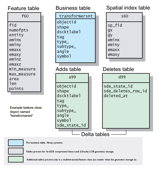 Obr. 3.15: Schéma tabulek v ArcSDE binárním formátu (Převzato z [ESR2001].).