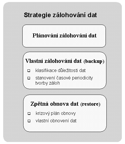 Obr.č. 1 Strategie zálohování dat Pro efektivní zálohování je nutno vytvořit zálohovací strategii (viz obr č.1).