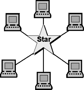 2. podle topologie Sběrnice tento typ využívá zejména Ethernet. Existují 2 typy 10Base-2 a 10Base-5. Rozdíl spočívá v druhu použitého kabelu a jeho délce (viz obr č.