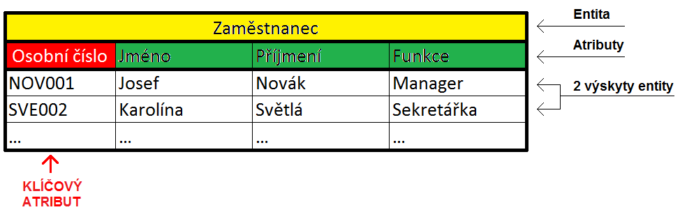 Relace mohou mít ale i své atributy. Věta zákazník zakoupil zboží vyjadřuje vztah zakoupil mezi entitami zboží a zákazník.