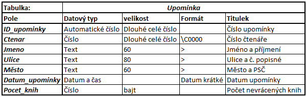 94. Je potřeba říci, že název zdrojové tabulky i zdrojového pole musejí být v hranatých závorkách oddělených vykřičníkem.