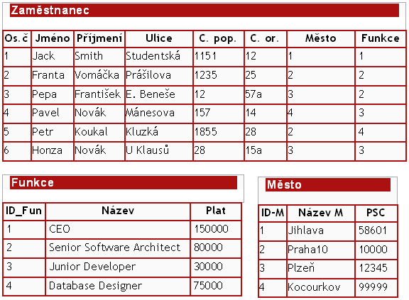 Obrázek 41 - Částečně opravený návrh struktury dle 3. NF [14] Stejně musíme pokračovat u další tranzitivní závislosti, kterou tvoří PSČ na Městě. Obrázek 42 - Opravený návrh struktury relace dle 3.