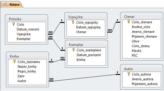 Obrázek 71 ilustruje nejjednodušší způsob tvorby a následné úpravy vztahů mezi jednotlivými tabulkami.