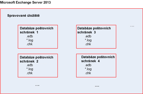 5.2 Jaké datové položky lze zálohovat a jaké typy záloh lze použít?