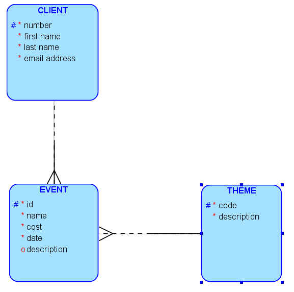 Konvence ER Diagramu LEKCE 02 dd_s03_l02 V této lekci se naučíte: vytvářet komponenty (konstrukty) ER Diagramu, které představují entity a atributy, podle konvencí diagramu Proč se to učit?