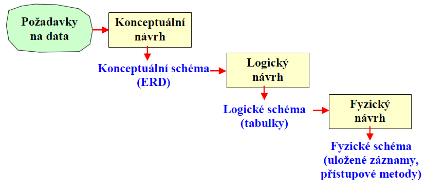 Účelem konceptuálního modelu je: Přesně popsat potřeby podniku na informace. Usnadnit diskuzi. Předejít chybám a nedorozuměním.