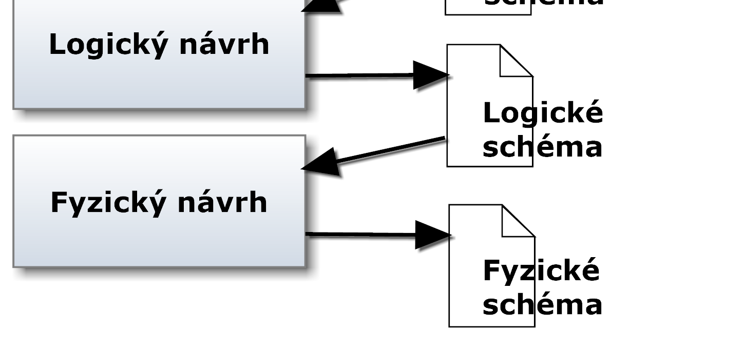 Obrázek č. 15 - Základní fáze návrhu datového skladu (podle Rizzi, et al., 2006). Autor disertační práce považuje tento přístup za podnětný, ovšem ne úplný. Příspěvek (Rizzi, et al.