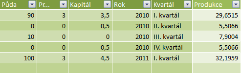 a 2,5 mil. Kč kapitálu. Ovšem není možné zjistit velikost produkce, které by bylo dosaženo při použití například 100 ha půdy. Obrázek č. 41 - Kontingenční tabulka, faktor faktor (vlastní zpracování).