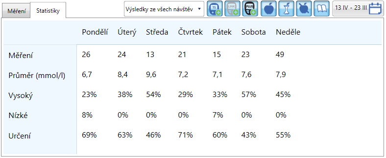 Trend koncentrace glukózy V záložce jsou zobrazeny statistické ukazatele generovány na základě zvoleného rozsahu stažených výsledků a kruhový graf znázorňující procento výsledků, ve kterých je