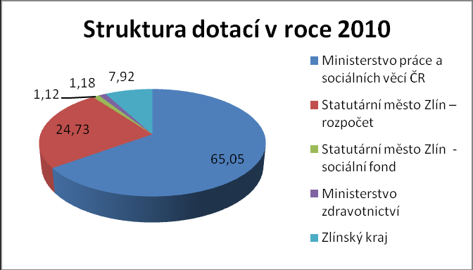 Struktura přijatých dotací v organizaci HVĚZDA občanské sdružení v roce 2010 V roce 2010 bylo zpracováno 24 projektů, které byly podány formou žádostí o poskytnutí neinvestiční dotace nebo příspěvku