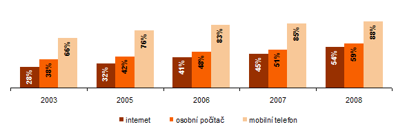 Přílohy Příloha 1: Statistiky uživatelů Internetu ČR a svět Graf 1: Jednotlivci 16 let a starší používající v ČR vybrané informační technologie (v %) [ČSÚ1] Graf 2: Jednotlivci 16 let a starší