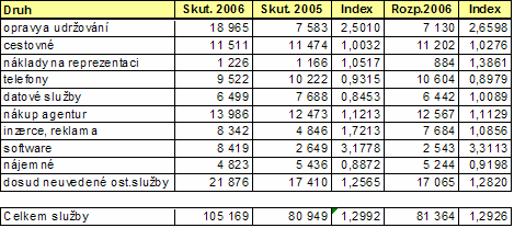 Skupina dosud neuvedené ostatní služby" meziročně vzrostla o 25 % (4,4 mil. Kč) a rozpočet překročila o 28,2 % (4,8 mil. Kč). Největší roli v ní hrály náklady na úklid (2,9 mil. Kč), ostrahu (2,4 mil.