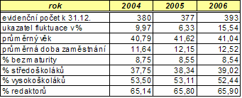 3. Personalistika a mzdy 3.1Zaměstnanost 3.1.1Počet zaměstnanců V roce 26 evidenční stav zaměstnanců postupně rostl, vrcholu dosáhl k 1.9. se stavem 393 zaměstnanců.