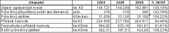 3.2Mzdy 3.2.1Produktivita práce a průměrný výdělek Průměrný výdělek rostl o 6,22 % a jeho tempo tak bylo téměř stejné jako v celé ČR.