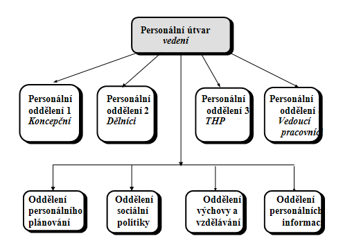 Obrázek 3 Funkcionální uspořádání personálního oddělení středního a velkého podniku, zdroj: [5] Funkcionální uspořádání personálního útvaru na obrázku 3 a 4 seskupuje pracovníky do útvarŧ podle