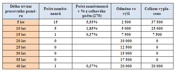 Tabulka 2 Ohodnocení pracovních výročí pro rok 2010, zdorj: [vlastní] V tabulce č.