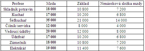 Tabulka 5 Přehled celkových mezd zaměstnanců společnosti TOP HOTEL Tabulka č.