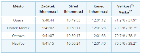 Částečné zatmění bylo vidět všude na území České republiky v celém jeho průběhu. Slunce vyšlo v 6 hodin 12 minut, první kontakt měsíčního kotouče nastal až v 9 hodin 37 minut.