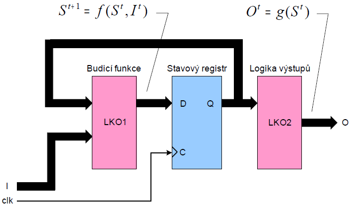 Synchronní změna stavu LSO synchronizována vnějšími synchronizačními impulsy (tzv. hodiny, clock). LSO jsou navrhovány většinou jako synchronní snadnější kontrola vnitřních signálů LSO.