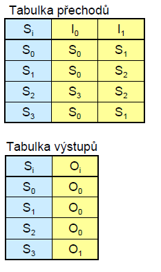 Výstup se projeví ihned. 38. Stavový diagram pro FSA Moore, konstrukce a vlastnosti, Tabulky přechodů a výstupů, Přechodová a výstupní funkce Na změnu výstupu se čeká až do tiku hodin. 39.